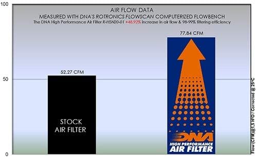 DNK visoki performansi filter zraka Kompatibilan je za Honda CB 500 F / ABS PN: R-H5N20-02