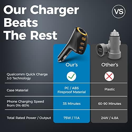 HOWCHENG Car Charger, 75W car Charger Adapter za upaljač za cigarete, Tip C Dual USB Car Charger sa Voltage Display,Fast Car Charger za iPhone / Android / Samsung