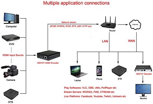 ISEEVY MINI HD 1080P HDMI video davač H.264 IPTV ENSITER za IPTV prijenos uživo Prijenos RTMP RTMPS SRT RTSP RTP UDP HTTP FLV HLS TS protokoli i Facebook YouTube Live platforme